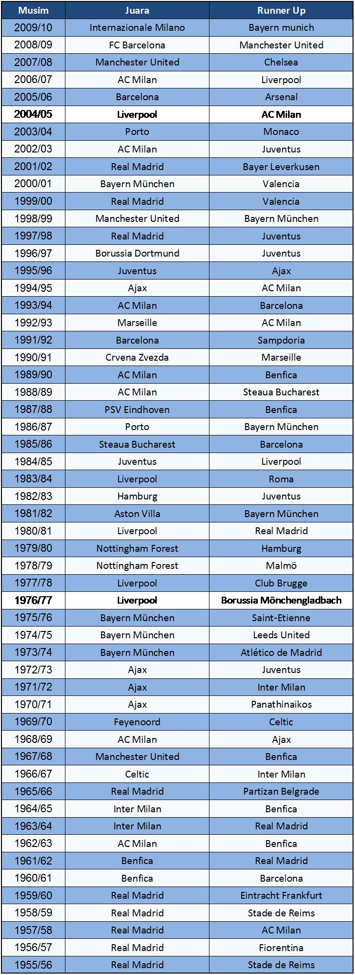 Daftar Juara UEFA Champions League 